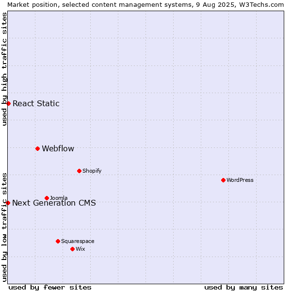 Market position of Webflow vs. React Static vs. Next Generation CMS