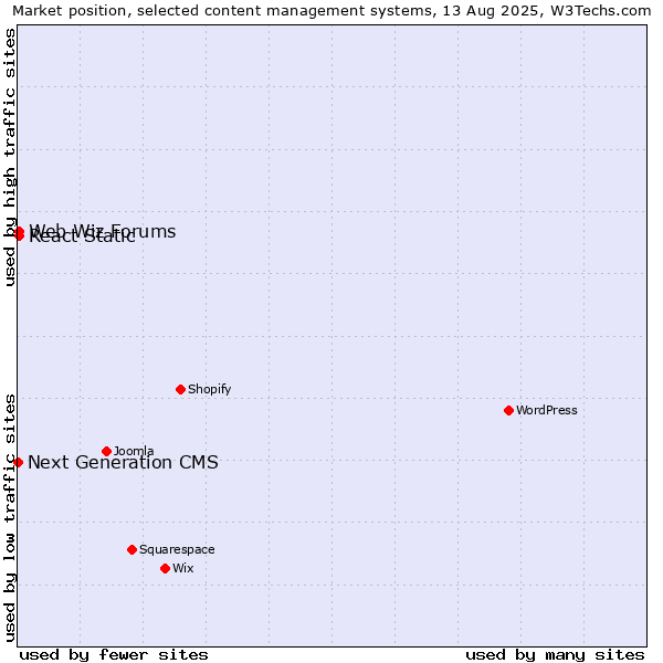 Market position of Web Wiz Forums vs. React Static vs. Next Generation CMS