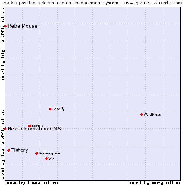 Market position of Tistory vs. RebelMouse vs. Next Generation CMS
