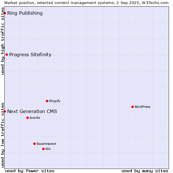 Market position of Progress Sitefinity vs. Ring Publishing vs. Next Generation CMS