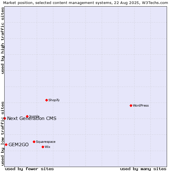 Market position of GEM2GO vs. Next Generation CMS