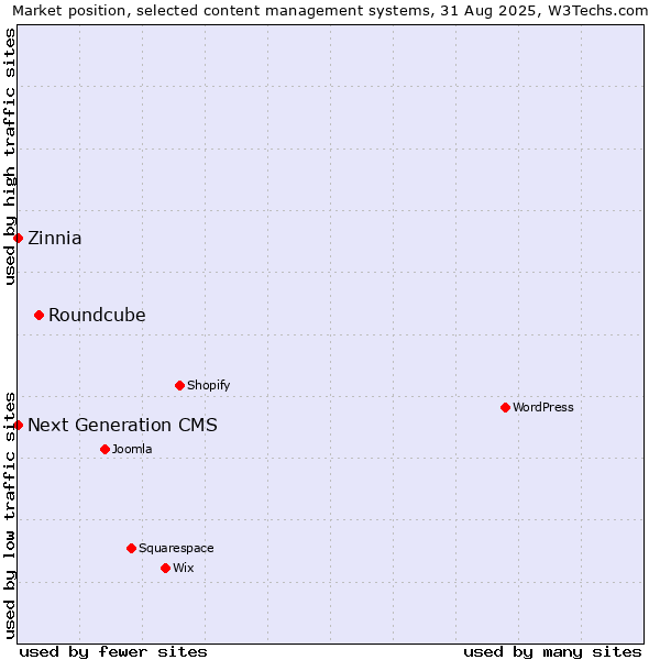 Market position of Roundcube vs. Zinnia vs. Next Generation CMS