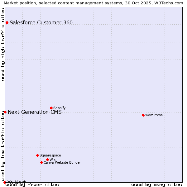 Market position of Salesforce Customer 360 vs. Next Generation CMS vs. Yo!Kart