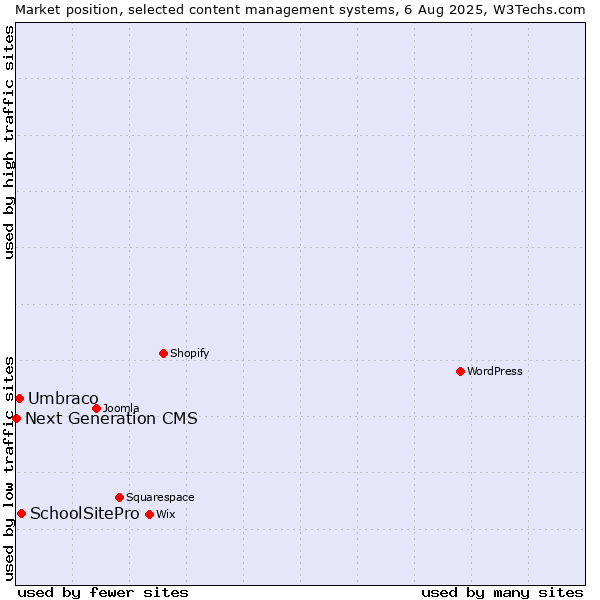 Market position of SchoolSitePro vs. Umbraco vs. Next Generation CMS