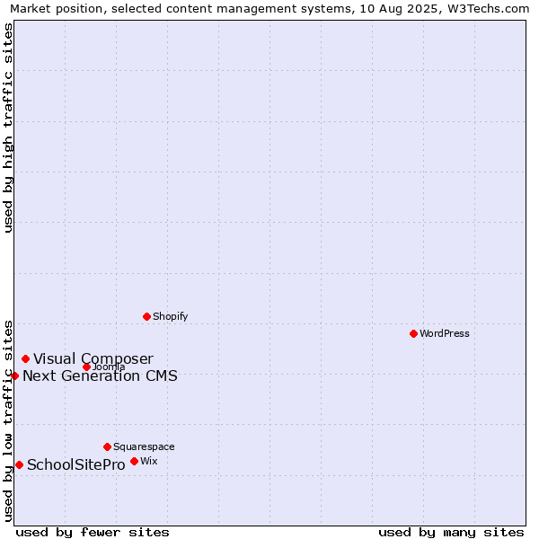 Market position of Visual Composer vs. SchoolSitePro vs. Next Generation CMS