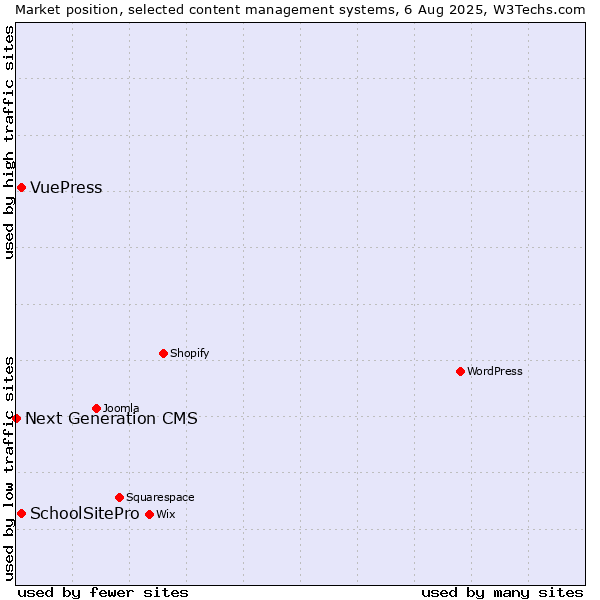 Market position of SchoolSitePro vs. VuePress vs. Next Generation CMS