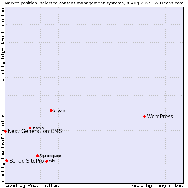 Market position of WordPress vs. SchoolSitePro vs. Next Generation CMS