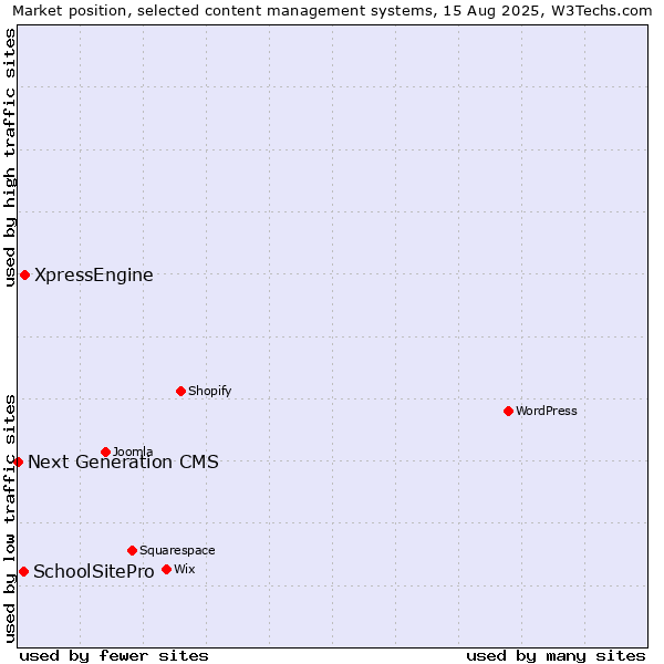 Market position of XpressEngine vs. SchoolSitePro vs. Next Generation CMS