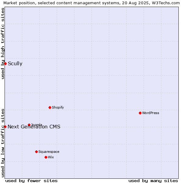 Market position of Scully vs. Next Generation CMS