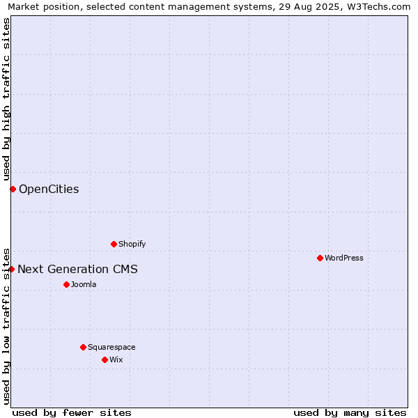 Market position of OpenCities vs. Next Generation CMS