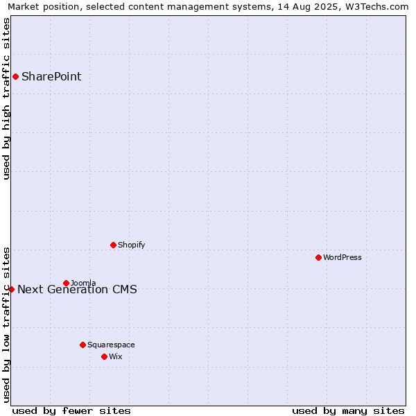 Market position of SharePoint vs. Next Generation CMS