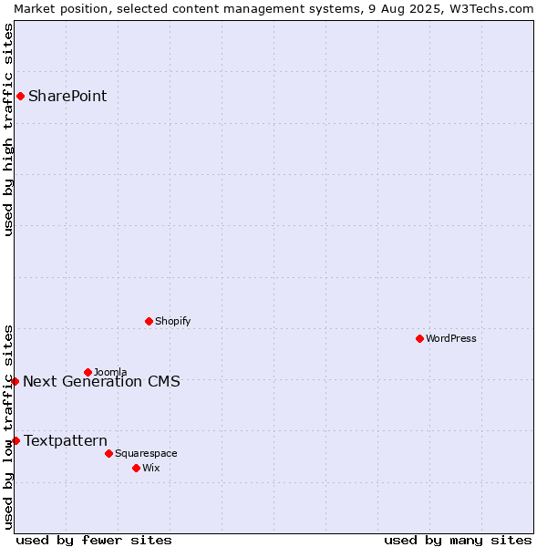 Market position of SharePoint vs. Textpattern vs. Next Generation CMS