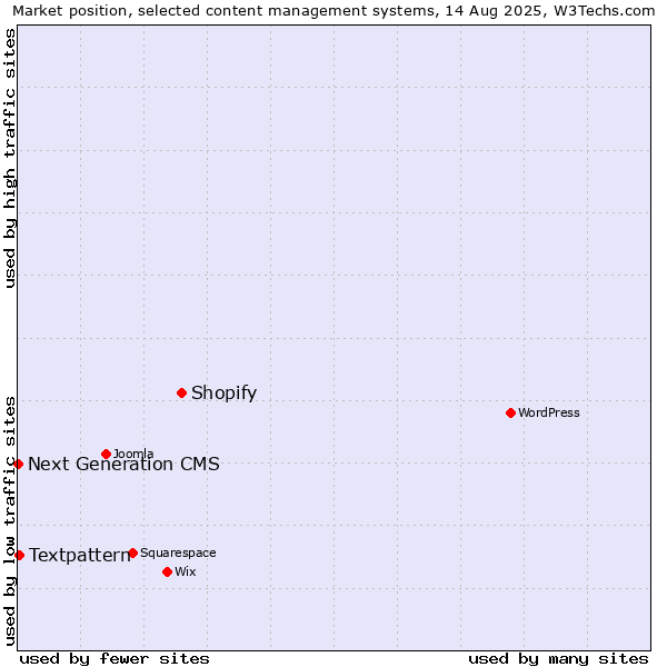Market position of Shopify vs. Textpattern vs. Next Generation CMS