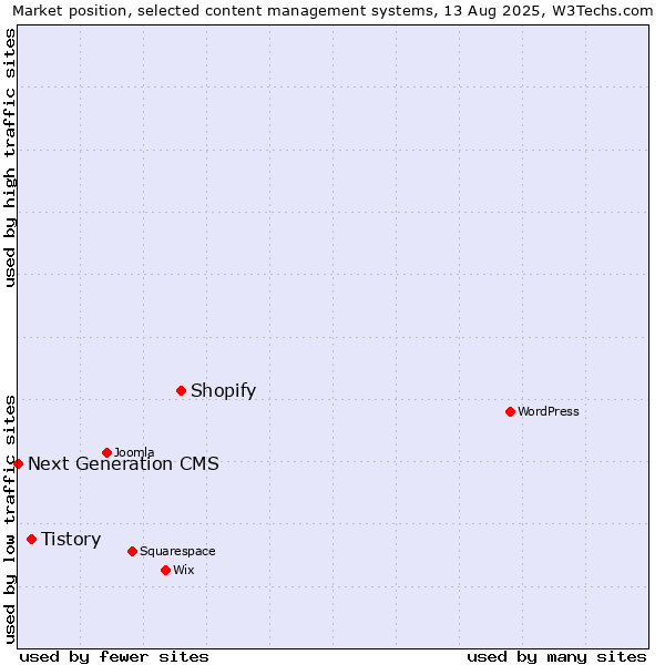 Market position of Shopify vs. Tistory vs. Next Generation CMS