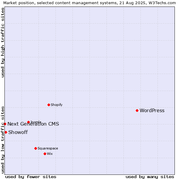Market position of WordPress vs. Showoff vs. Next Generation CMS