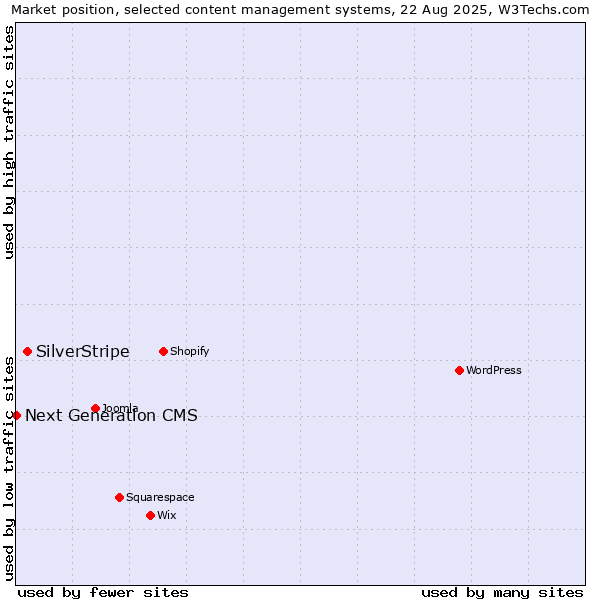 Market position of SilverStripe vs. Next Generation CMS