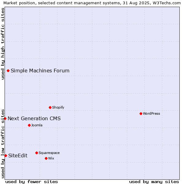 Market position of Simple Machines Forum vs. SiteEdit vs. Next Generation CMS