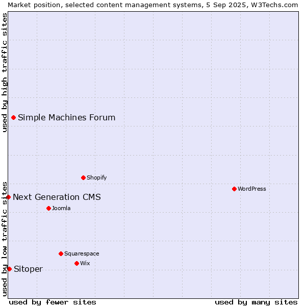 Market position of Simple Machines Forum vs. Sitoper vs. Next Generation CMS