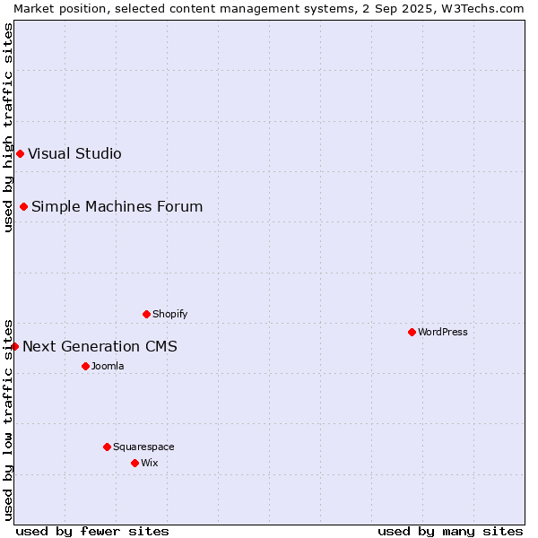 Market position of Simple Machines Forum vs. Visual Studio vs. Next Generation CMS