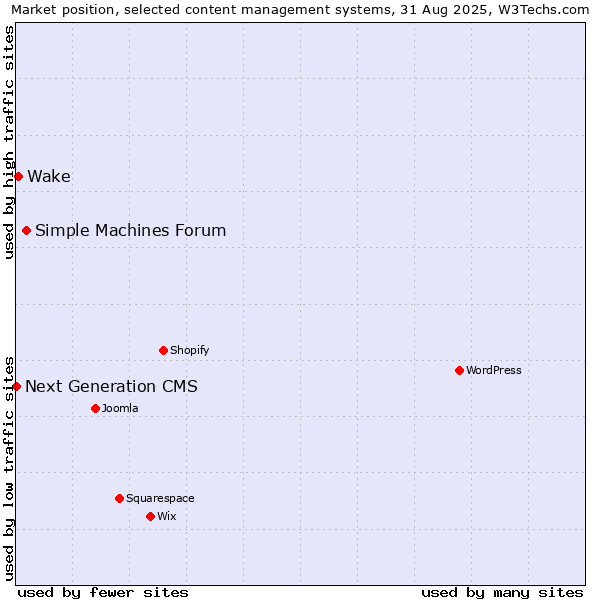 Market position of Simple Machines Forum vs. Wake vs. Next Generation CMS