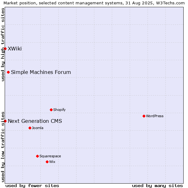 Market position of Simple Machines Forum vs. XWiki vs. Next Generation CMS