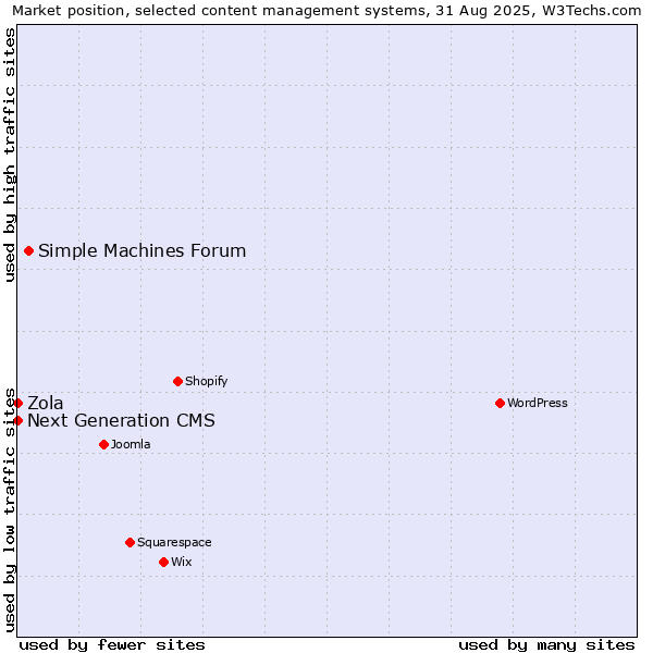 Market position of Simple Machines Forum vs. Next Generation CMS vs. Zola