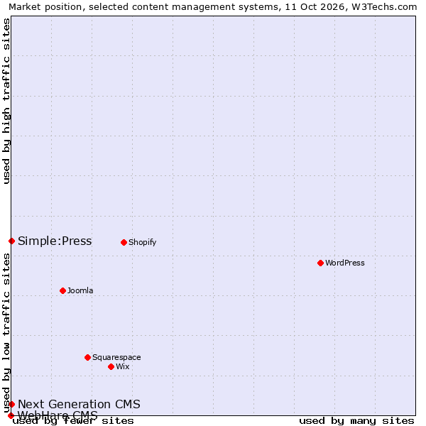 Market position of Next Generation CMS vs. Simple:Press vs. WebHare CMS