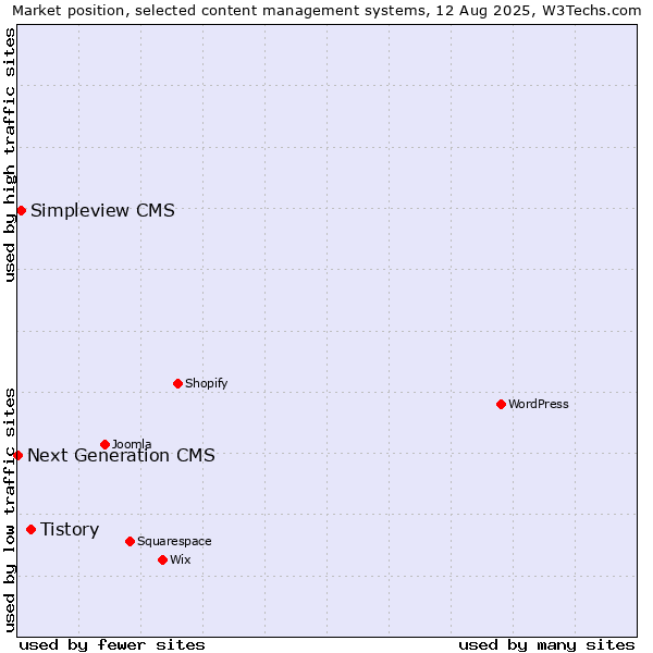 Market position of Tistory vs. Simpleview CMS vs. Next Generation CMS