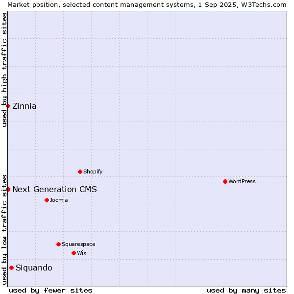 Market position of Siquando vs. Zinnia vs. Next Generation CMS