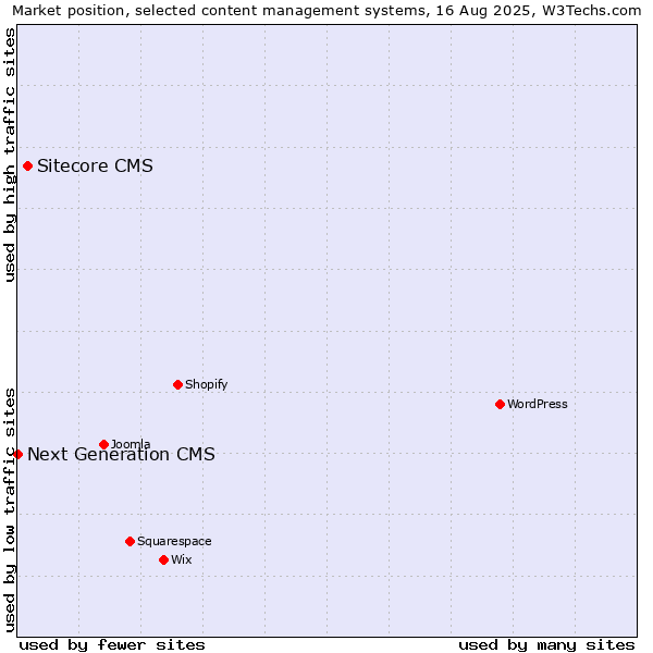 Market position of Sitecore CMS vs. Next Generation CMS