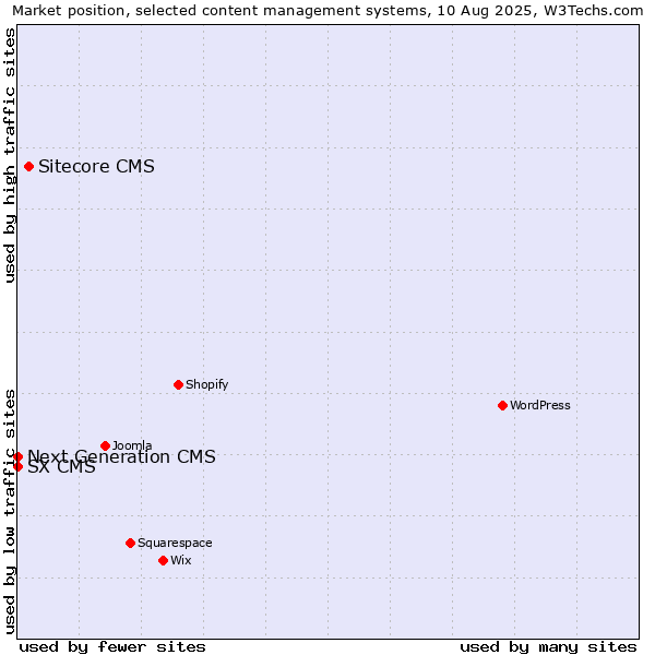 Market position of Sitecore CMS vs. Next Generation CMS vs. SX CMS