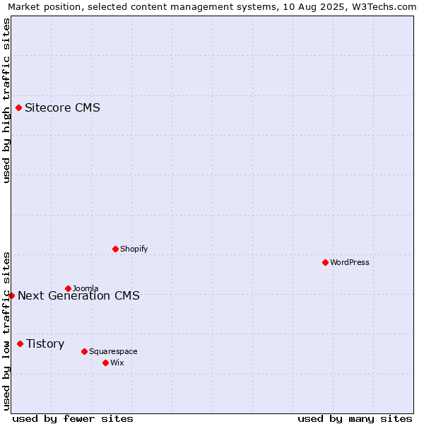 Market position of Tistory vs. Sitecore CMS vs. Next Generation CMS