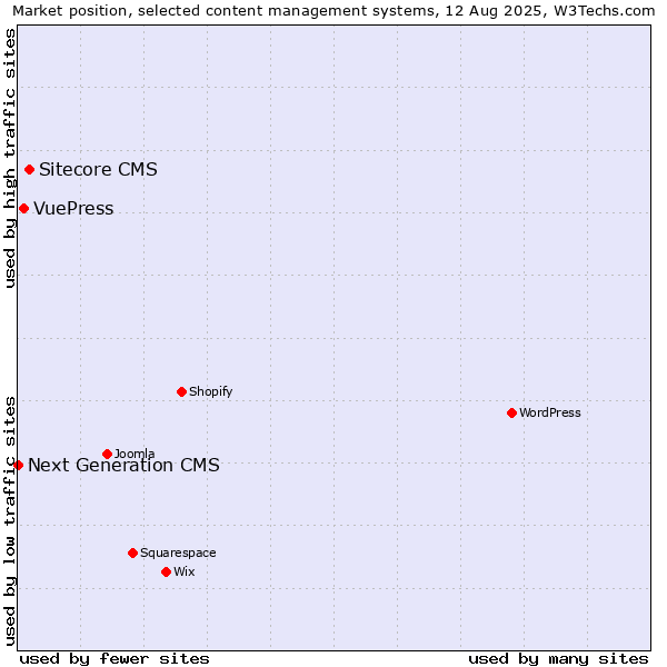 Market position of Sitecore CMS vs. VuePress vs. Next Generation CMS