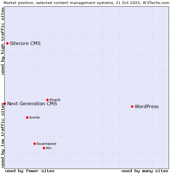 Market position of WordPress vs. Sitecore CMS vs. Next Generation CMS