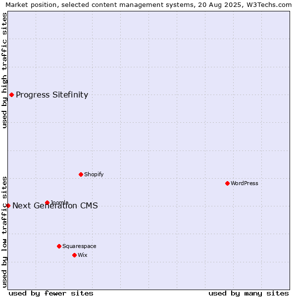 Market position of Progress Sitefinity vs. Next Generation CMS