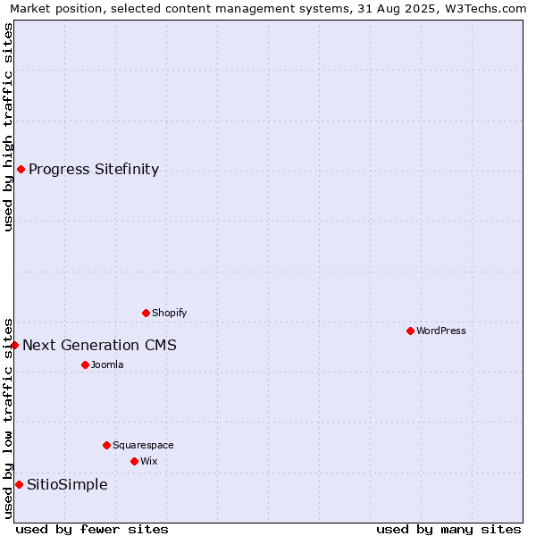 Market position of Progress Sitefinity vs. SitioSimple vs. Next Generation CMS