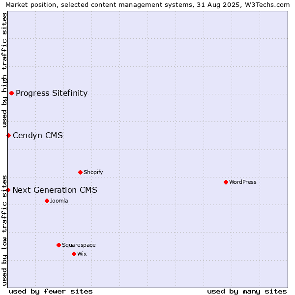 Market position of Progress Sitefinity vs. Cendyn CMS vs. Next Generation CMS