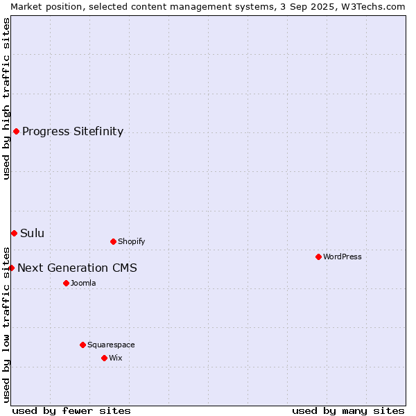 Market position of Progress Sitefinity vs. Sulu vs. Next Generation CMS