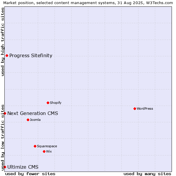Market position of Progress Sitefinity vs. Next Generation CMS vs. Ultimize CMS