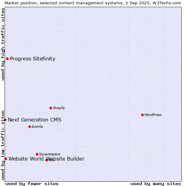 Market position of Progress Sitefinity vs. Website World Website Builder vs. Next Generation CMS
