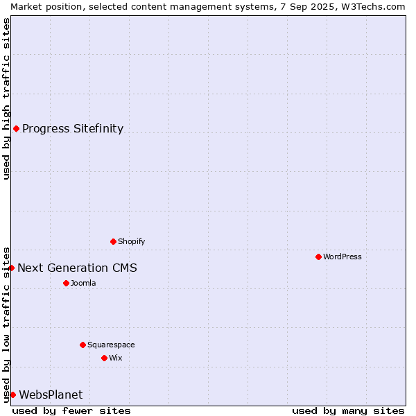 Market position of Progress Sitefinity vs. WebsPlanet vs. Next Generation CMS