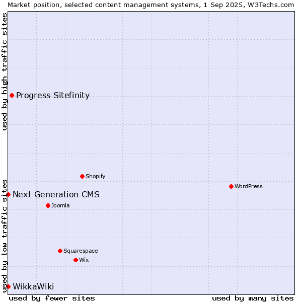 Market position of Progress Sitefinity vs. Next Generation CMS vs. WikkaWiki