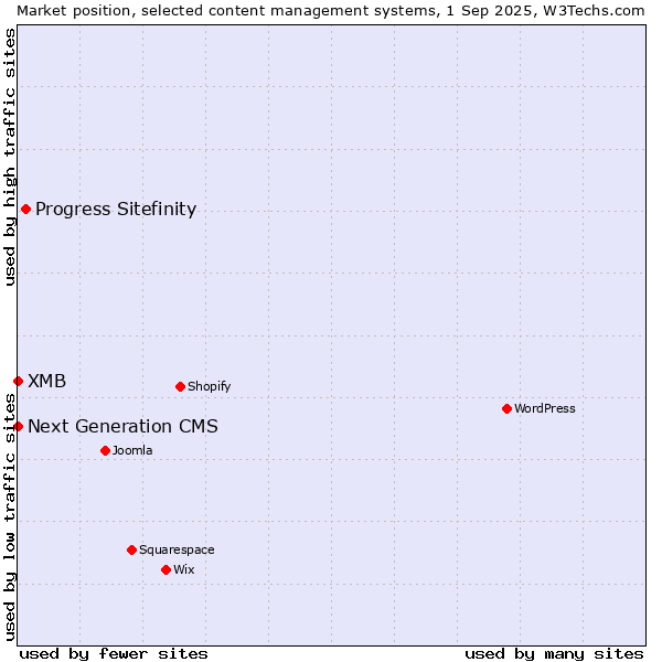 Market position of Progress Sitefinity vs. Next Generation CMS vs. XMB