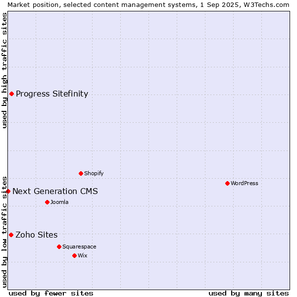 Market position of Progress Sitefinity vs. Zoho Sites vs. Next Generation CMS