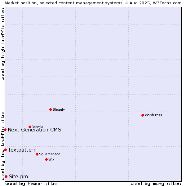 Market position of Site.pro vs. Textpattern vs. Next Generation CMS