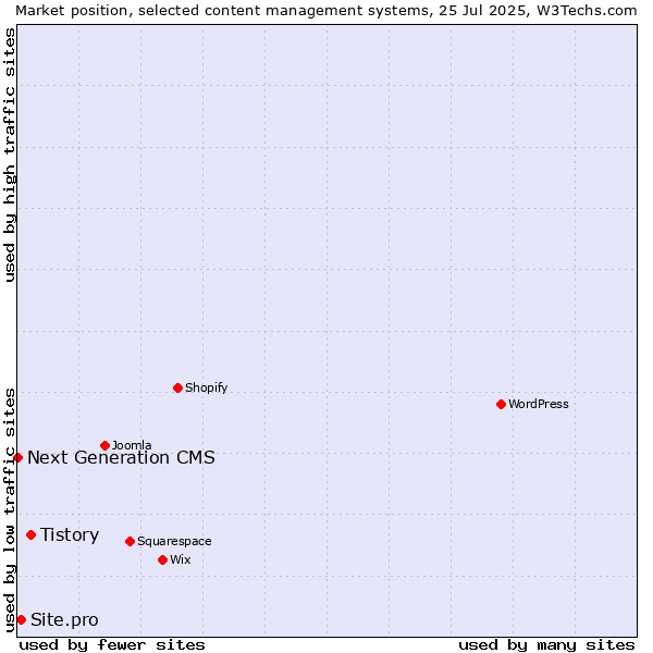 Market position of Tistory vs. Site.pro vs. Next Generation CMS