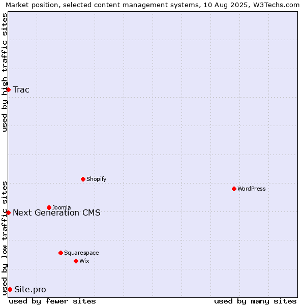 Market position of Site.pro vs. Trac vs. Next Generation CMS