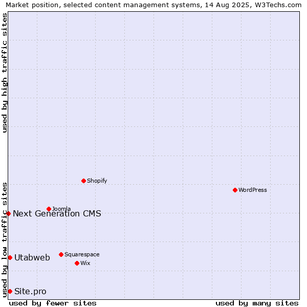 Market position of Utabweb vs. Site.pro vs. Next Generation CMS