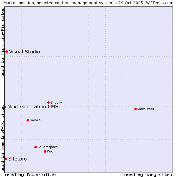 Market position of Visual Studio vs. Site.pro vs. Next Generation CMS