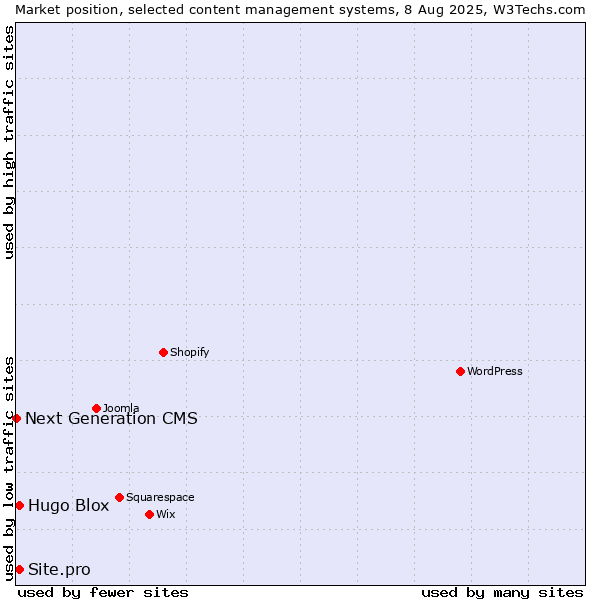 Market position of Hugo Blox vs. Site.pro vs. Next Generation CMS
